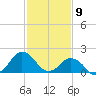 Ocean City tide chart for Sunday, February 9, 2025