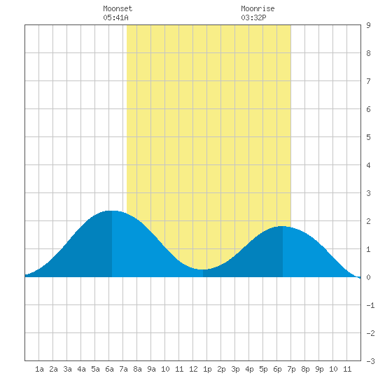 Ocean City tide chart for Monday, March 10, 2025