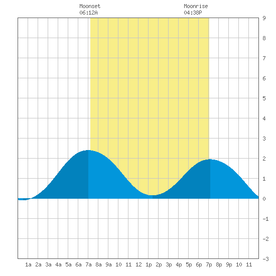 Ocean City tide chart for Tuesday, March 11, 2025