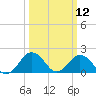 Ocean City tide chart for Wednesday, March 12, 2025
