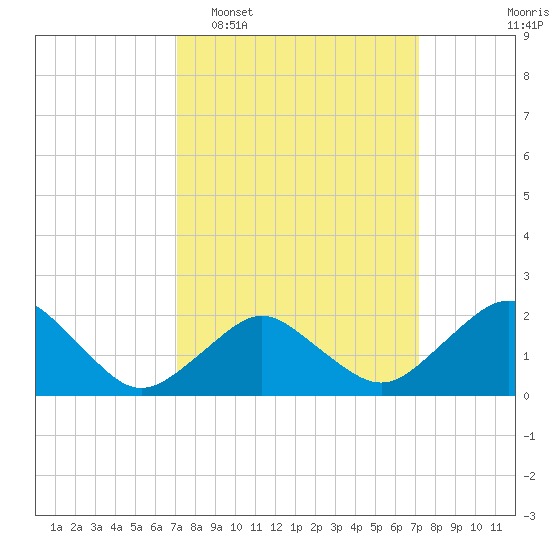 Ocean City tide chart for Tuesday, March 18, 2025