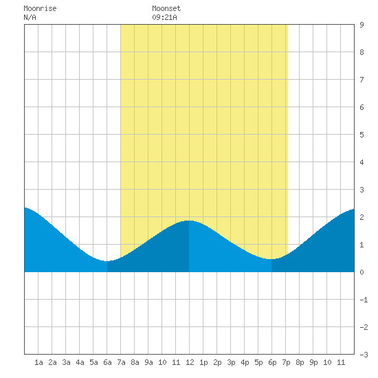 Ocean City tide chart for Wednesday, March 19, 2025
