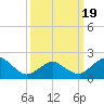 Ocean City tide chart for Wednesday, March 19, 2025