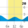 Ocean City tide chart for Thursday, March 20, 2025