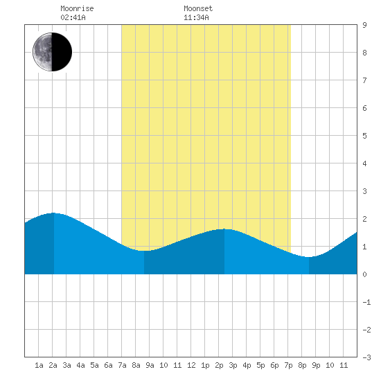 Ocean City tide chart for Saturday, March 22, 2025