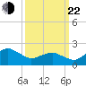 Ocean City tide chart for Saturday, March 22, 2025