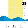 Ocean City tide chart for Sunday, March 23, 2025
