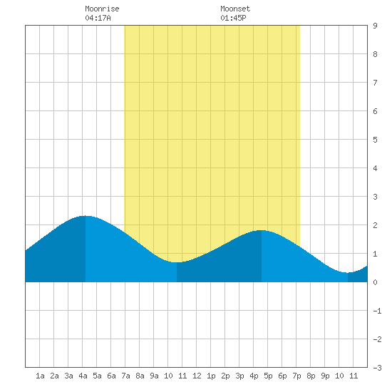 Ocean City tide chart for Monday, March 24, 2025