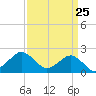 Ocean City tide chart for Tuesday, March 25, 2025