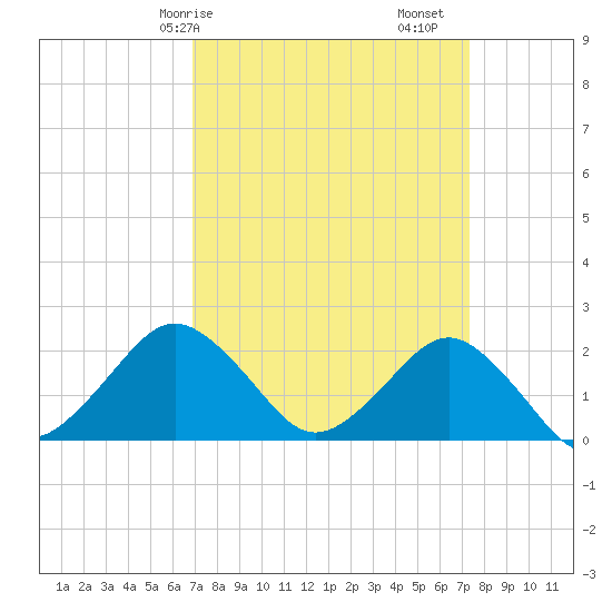 Ocean City tide chart for Wednesday, March 26, 2025