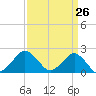 Ocean City tide chart for Wednesday, March 26, 2025