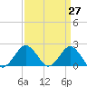 Ocean City tide chart for Thursday, March 27, 2025