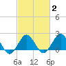 Ocean City tide chart for Sunday, March 2, 2025