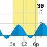Ocean City tide chart for Sunday, March 30, 2025