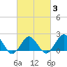 Ocean City tide chart for Monday, March 3, 2025