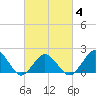 Ocean City tide chart for Tuesday, March 4, 2025