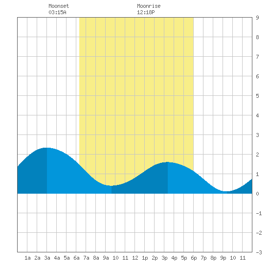 Ocean City tide chart for Saturday, March 8, 2025