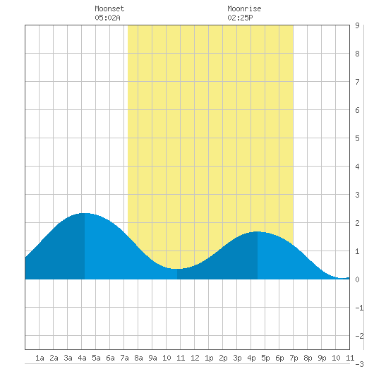 Ocean City tide chart for Sunday, March 9, 2025