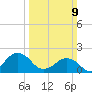 Ocean City tide chart for Sunday, March 9, 2025