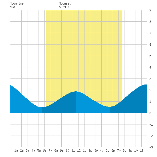 Ocean City tide chart for Thursday, April 17, 2025