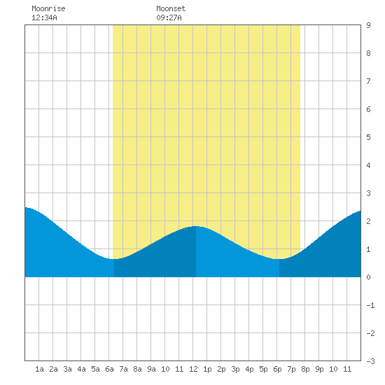 Ocean City tide chart for Friday, April 18, 2025