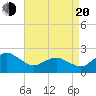Ocean City tide chart for Sunday, April 20, 2025