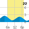 Ocean City tide chart for Tuesday, April 22, 2025