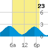 Ocean City tide chart for Wednesday, April 23, 2025