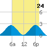 Ocean City tide chart for Thursday, April 24, 2025