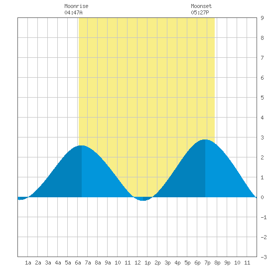 Ocean City tide chart for Friday, April 25, 2025