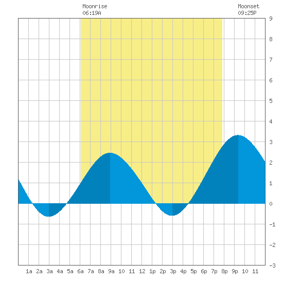 Ocean City tide chart for Monday, April 28, 2025