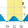 Ocean City tide chart for Wednesday, April 2, 2025