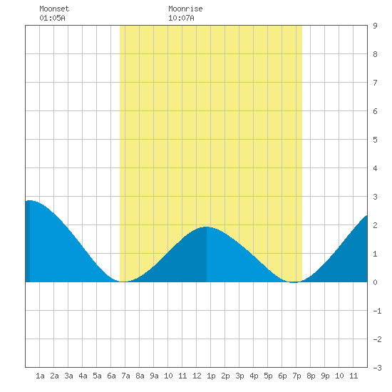 Ocean City tide chart for Thursday, April 3, 2025