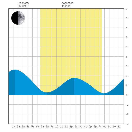 Ocean City tide chart for Friday, April 4, 2025