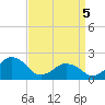 Ocean City tide chart for Saturday, April 5, 2025