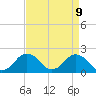 Ocean City tide chart for Wednesday, April 9, 2025