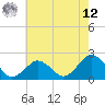 Ocean City tide chart for Monday, May 12, 2025