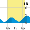Ocean City tide chart for Tuesday, May 13, 2025