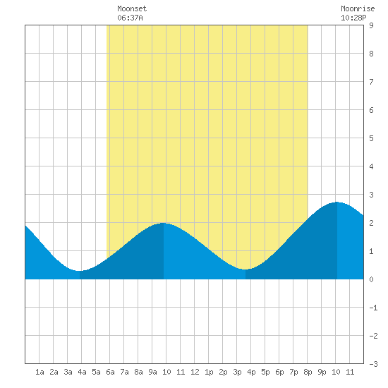 Ocean City tide chart for Wednesday, May 14, 2025