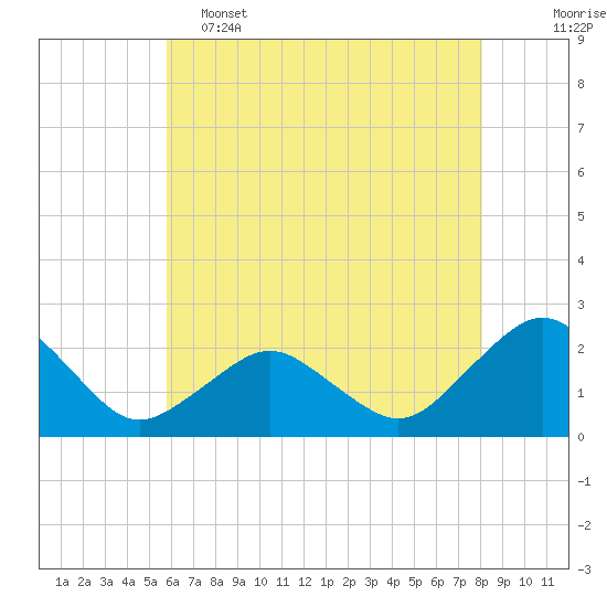 Ocean City tide chart for Thursday, May 15, 2025