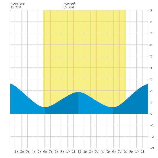 Ocean City tide chart for Saturday, May 17, 2025