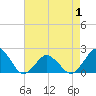 Ocean City tide chart for Thursday, May 1, 2025