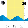 Ocean City tide chart for Tuesday, May 20, 2025