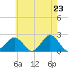 Ocean City tide chart for Friday, May 23, 2025