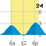 Ocean City tide chart for Saturday, May 24, 2025
