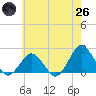 Ocean City tide chart for Monday, May 26, 2025