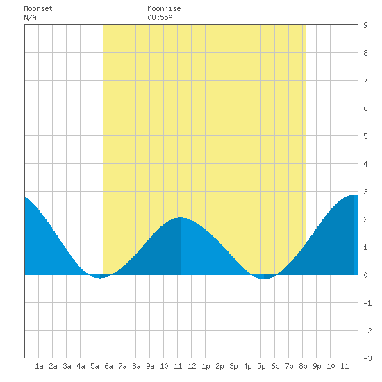 Ocean City tide chart for Friday, May 30, 2025