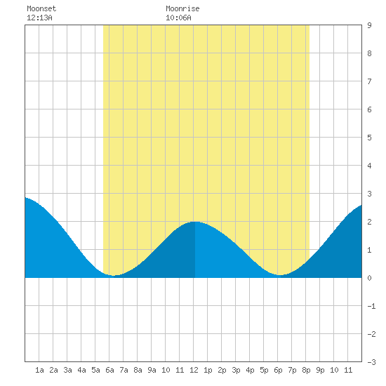 Ocean City tide chart for Saturday, May 31, 2025