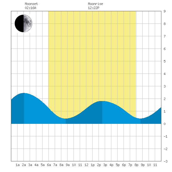 Ocean City tide chart for Sunday, May 4, 2025