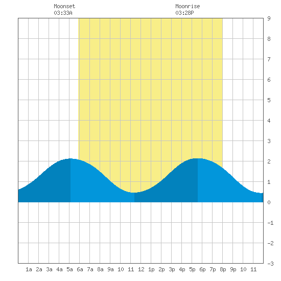 Ocean City tide chart for Wednesday, May 7, 2025